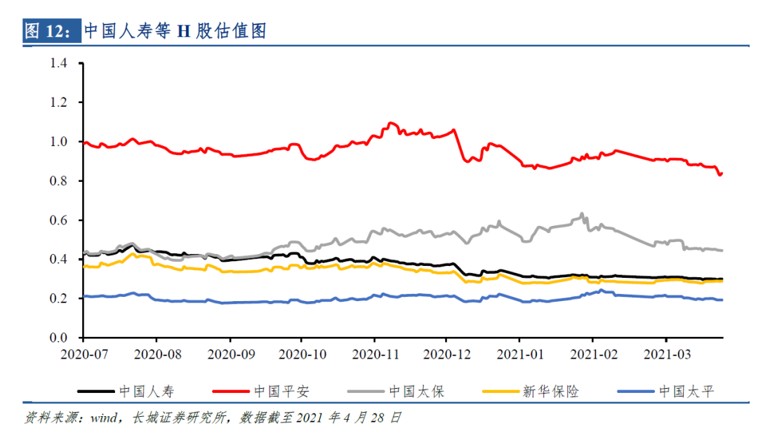 【长城非银】负债端高基数下业绩承压,投资带动净利润大幅增长——中国人寿2021年一季度业绩点评