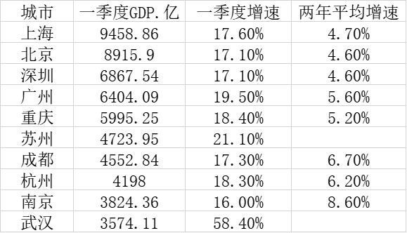 上海市2021年gdp(3)