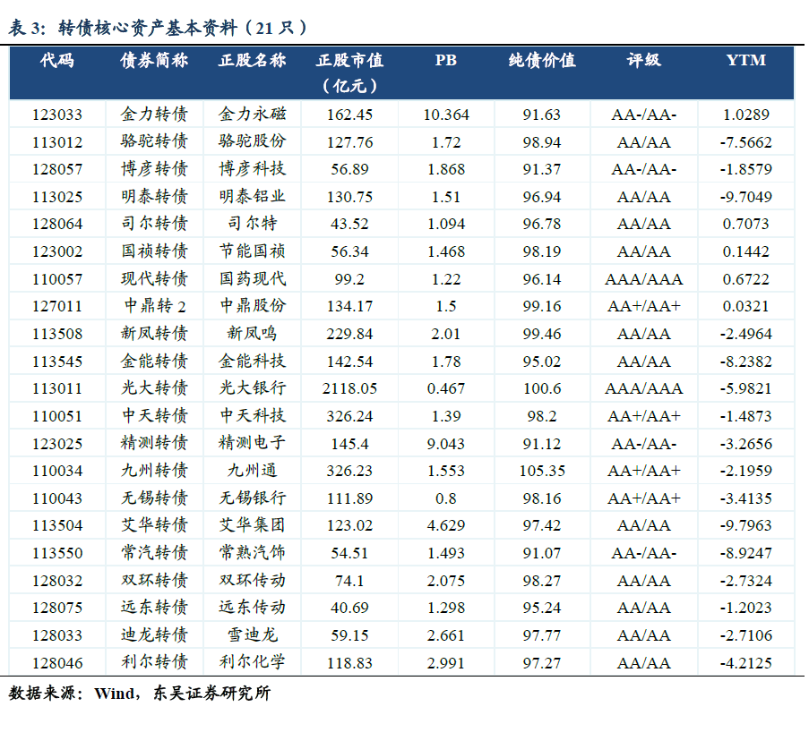 【东吴固收李勇|转债】 转债有无核心资产? 20210430