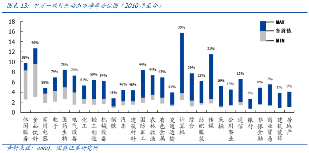 【国盛策略 | 估值与结构周报】当前市场估值水平如何?--估值与结构第103期
