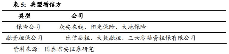 金融机构做主角,风控能力是核心——互联网信贷专题研究