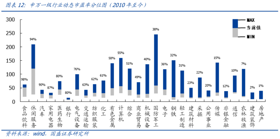 【国盛策略 | 估值与结构周报】当前市场估值水平如何?--估值与结构第103期