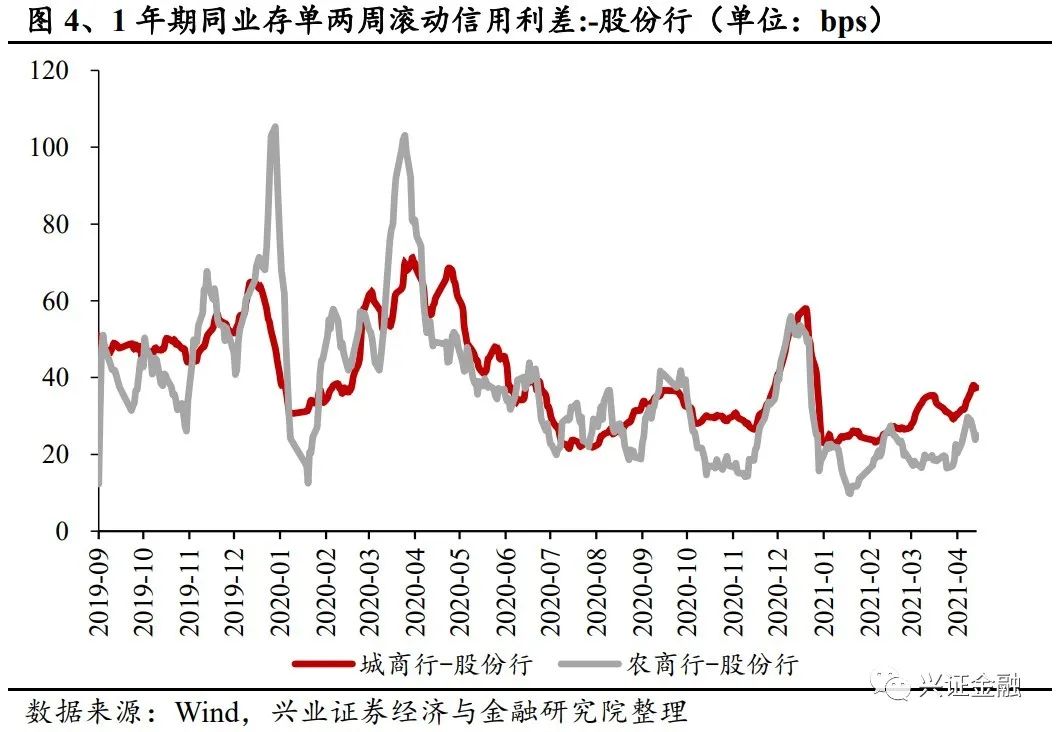 【兴证金融 傅慧芳】同业存单周报: 同业存单发行利率下降趋势不减