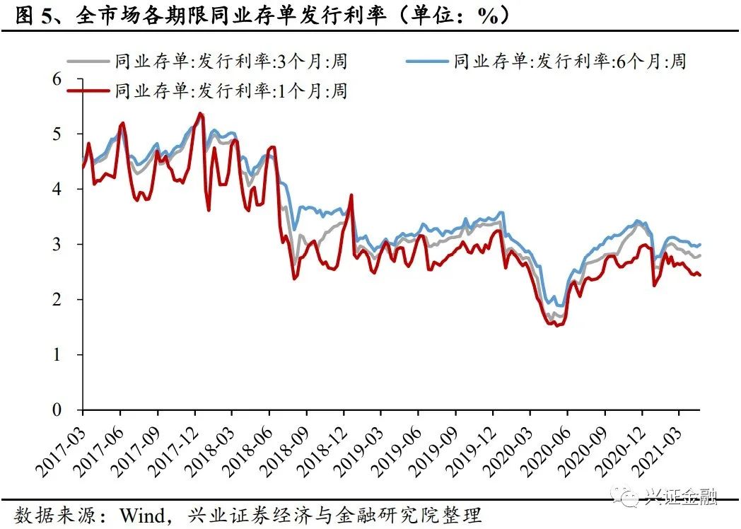 【兴证金融 傅慧芳】同业存单周报: 同业存单发行利率下降趋势不减