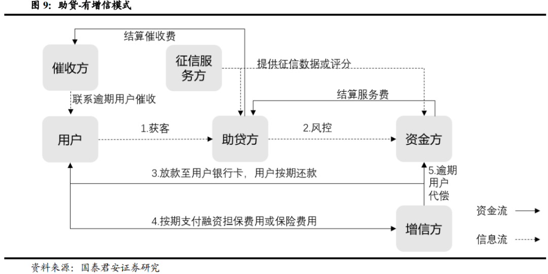 金融机构做主角,风控能力是核心——互联网信贷专题研究