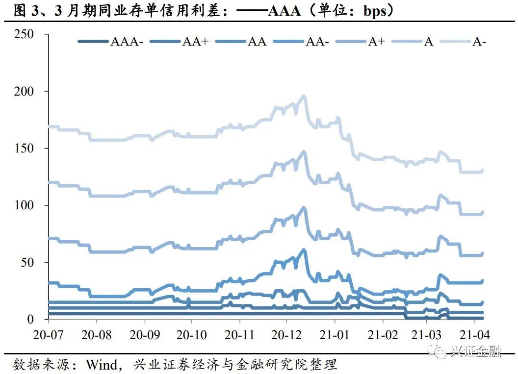 【兴证金融 傅慧芳】同业存单周报: 同业存单发行利率下降趋势不减