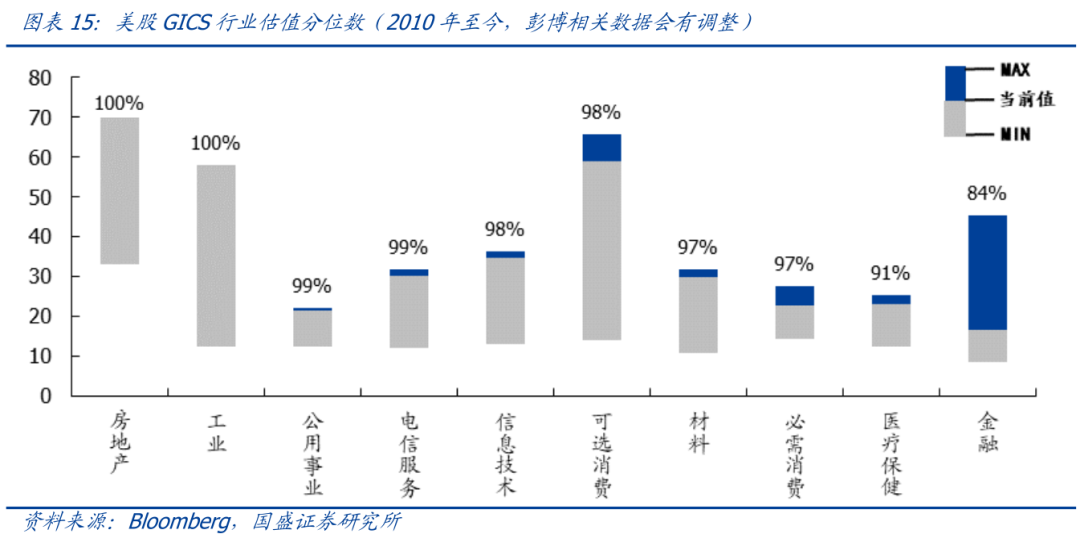 【国盛策略 | 估值与结构周报】当前市场估值水平如何?--估值与结构第103期