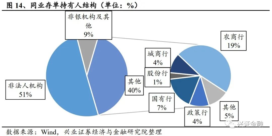 【兴证金融 傅慧芳】同业存单周报: 同业存单发行利率下降趋势不减