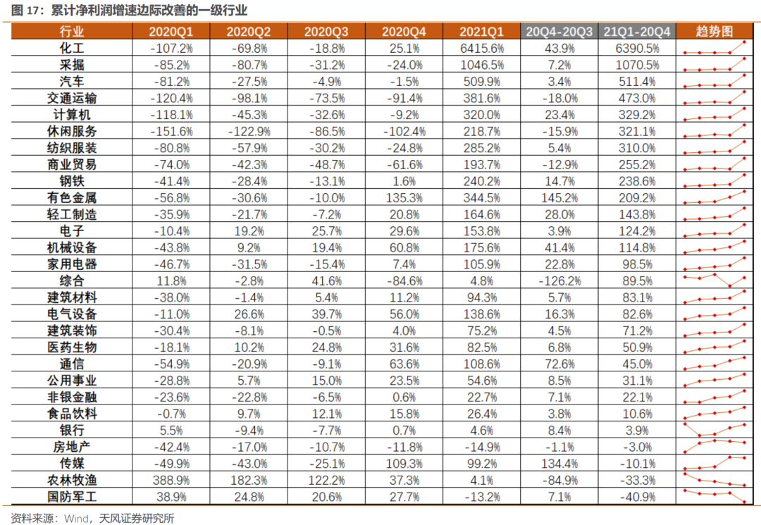 【天风策略】见微知著——2020年报及2021一季报全景概览