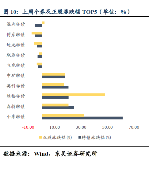 【东吴固收李勇|转债】 转债有无核心资产? 20210430