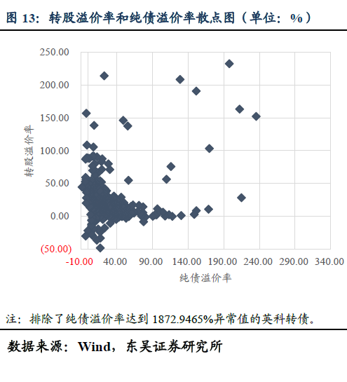 【东吴固收李勇|转债】 转债有无核心资产? 20210430