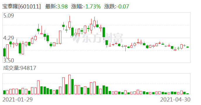 宝泰隆拟定增募资不超约15.50亿元 面临行业竞争等风险