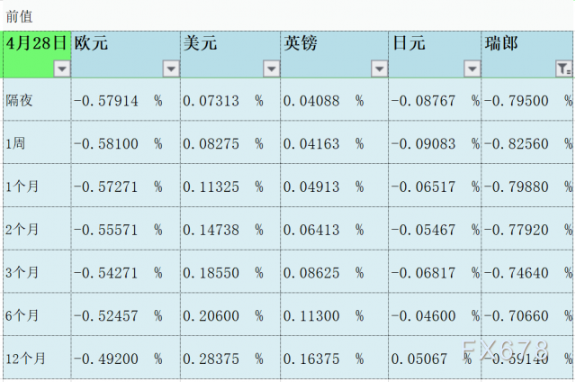 4月29日伦敦银行间同业拆借利率LIBOR