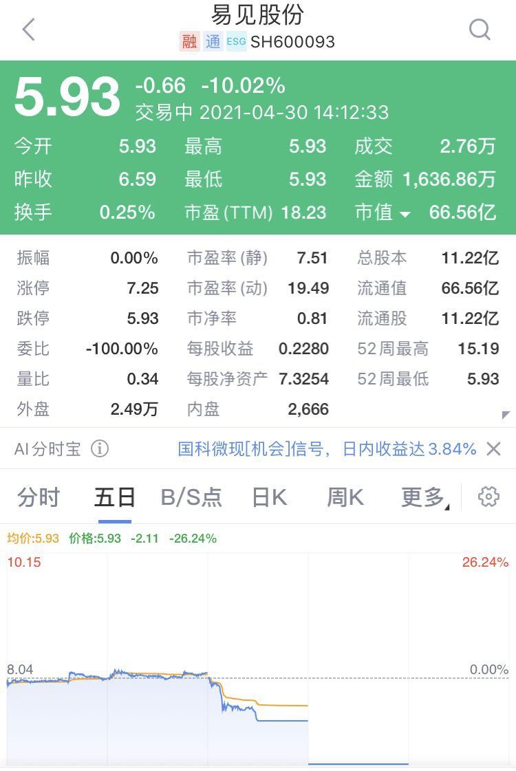 连续3天跌停:过完五一就停牌!5万股东咋过节?易见股份年报“难产” 还可能大亏
