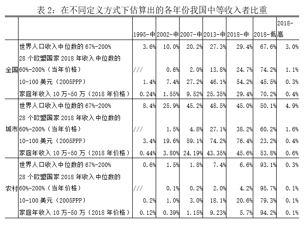 注：作者根据中国收入分配课题组住户调查数据（CHIP）计算。