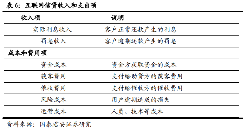 金融机构做主角,风控能力是核心——互联网信贷专题研究