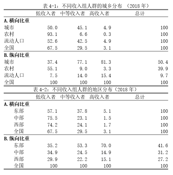 注：作者根据CHIP数据计算。