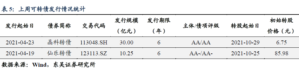 【东吴固收李勇|转债】 转债有无核心资产? 20210430