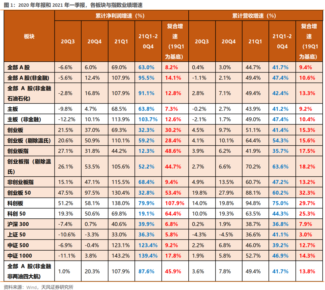 【天风策略】见微知著——2020年报及2021一季报全景概览