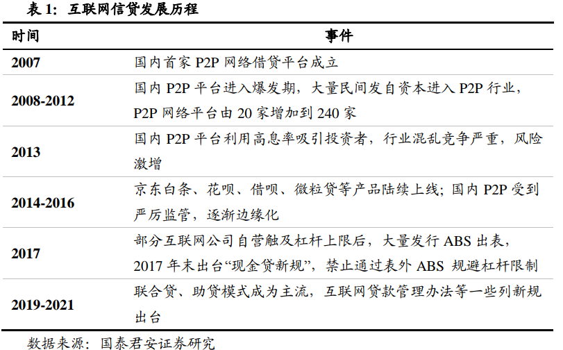 金融机构做主角,风控能力是核心——互联网信贷专题研究