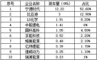 全球龙头地位稳固,“平台型”宁德时代腾飞在即