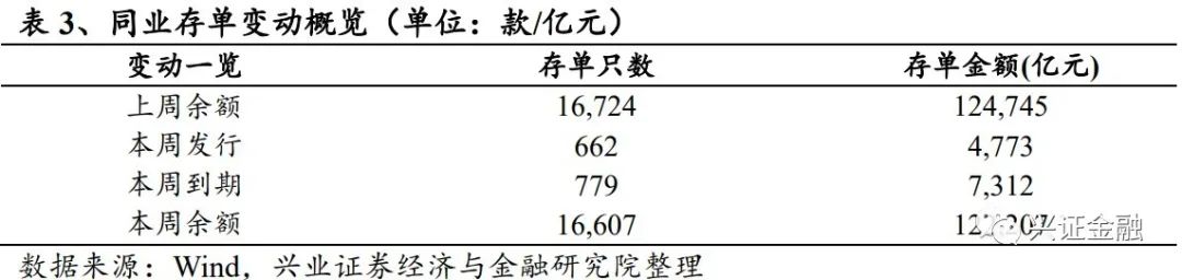 【兴证金融 傅慧芳】同业存单周报: 同业存单发行利率下降趋势不减