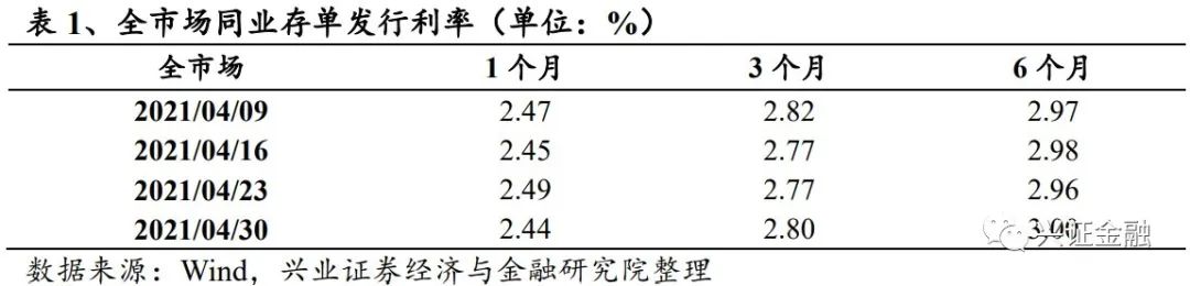 【兴证金融 傅慧芳】同业存单周报: 同业存单发行利率下降趋势不减
