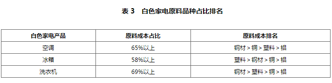【卓创视点】老毕工作室:危机下的转机 从商品、期货、指数多角度探讨影响家电成本的相关因素