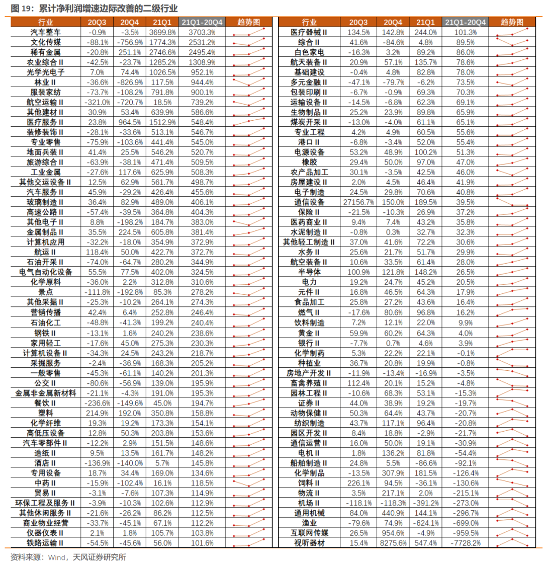 【天风策略】见微知著——2020年报及2021一季报全景概览