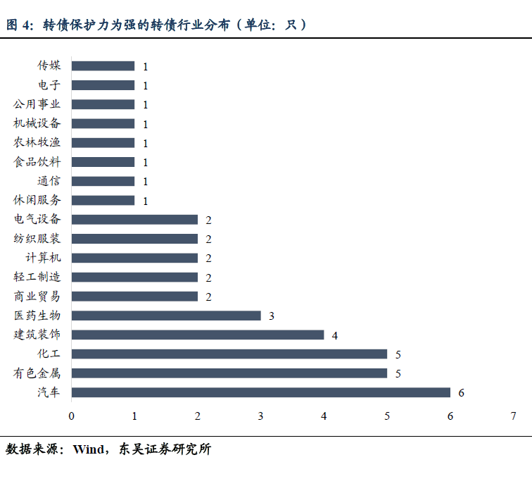 【东吴固收李勇|转债】 转债有无核心资产? 20210430