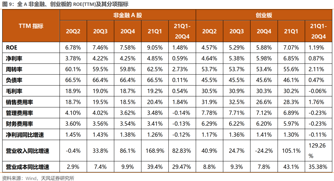 【天风策略】见微知著——2020年报及2021一季报全景概览