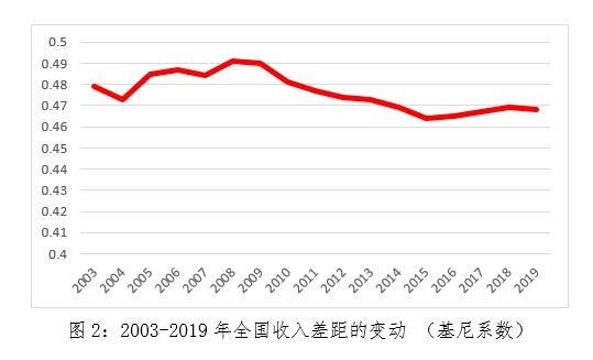 资料来源:根据国家统计局相关的年度统计公报的资料绘制。