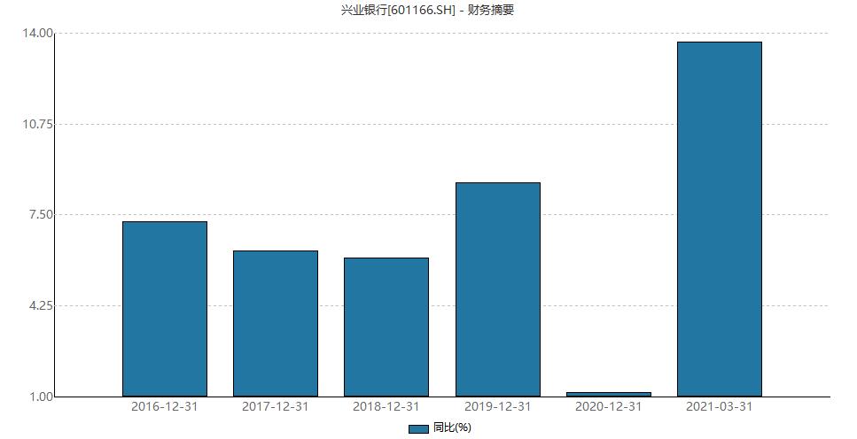 兴业银行占鼓楼区gdp_兴业银行VS民生银行,价值大起底