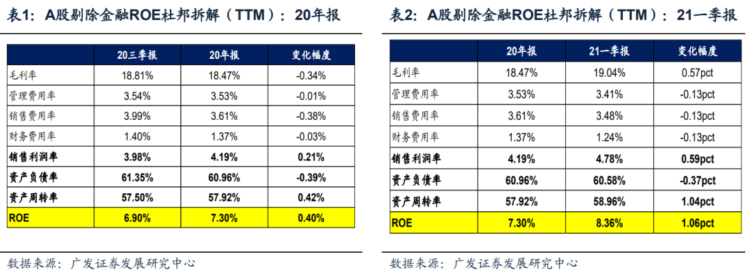 【广发策略】剔除基数效应,A股盈利显著改善 ——20年报21一季报业绩速览
