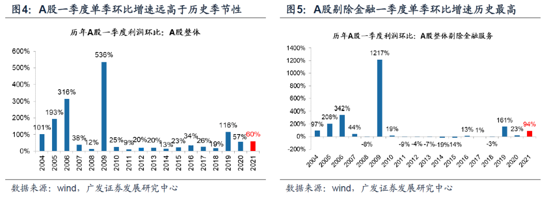 【广发策略】剔除基数效应,A股盈利显著改善 ——20年报21一季报业绩速览