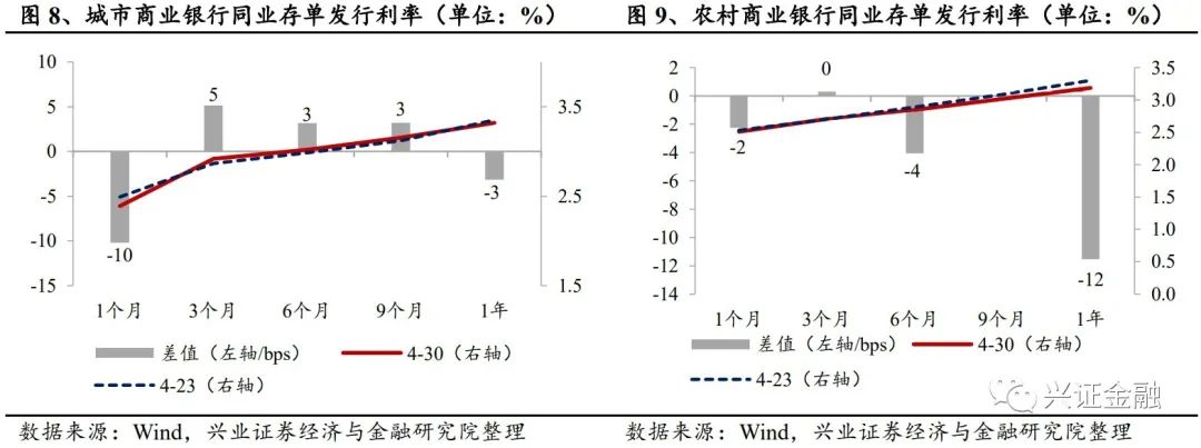 【兴证金融 傅慧芳】同业存单周报: 同业存单发行利率下降趋势不减