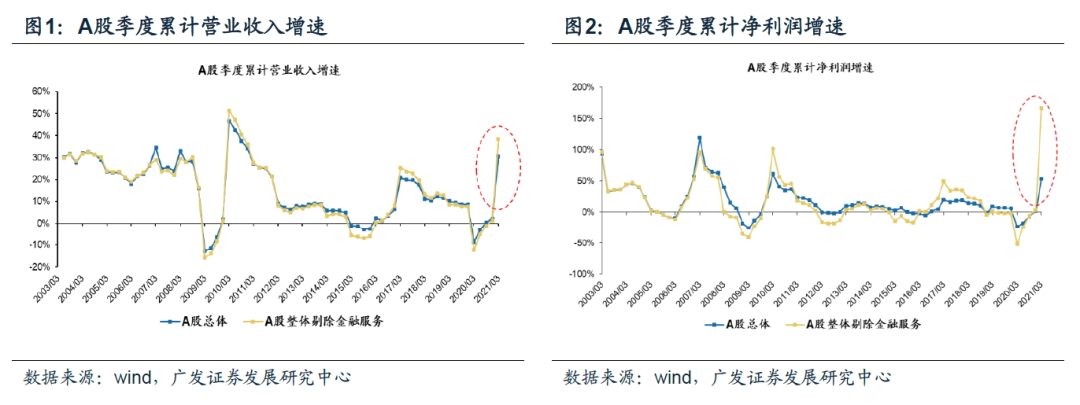 【广发策略】剔除基数效应,A股盈利显著改善 ——20年报21一季报业绩速览