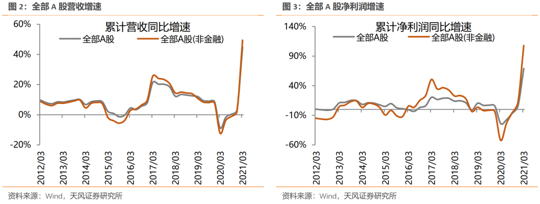 【天风策略】见微知著——2020年报及2021一季报全景概览