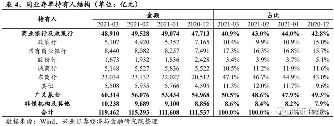 【兴证金融 傅慧芳】同业存单周报: 同业存单发行利率下降趋势不减