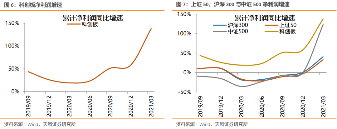 【天风策略】见微知著——2020年报及2021一季报全景概览