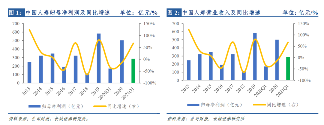 【长城非银】负债端高基数下业绩承压,投资带动净利润大幅增长——中国人寿2021年一季度业绩点评