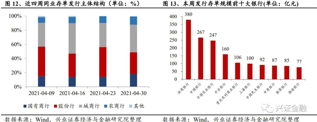 【兴证金融 傅慧芳】同业存单周报: 同业存单发行利率下降趋势不减