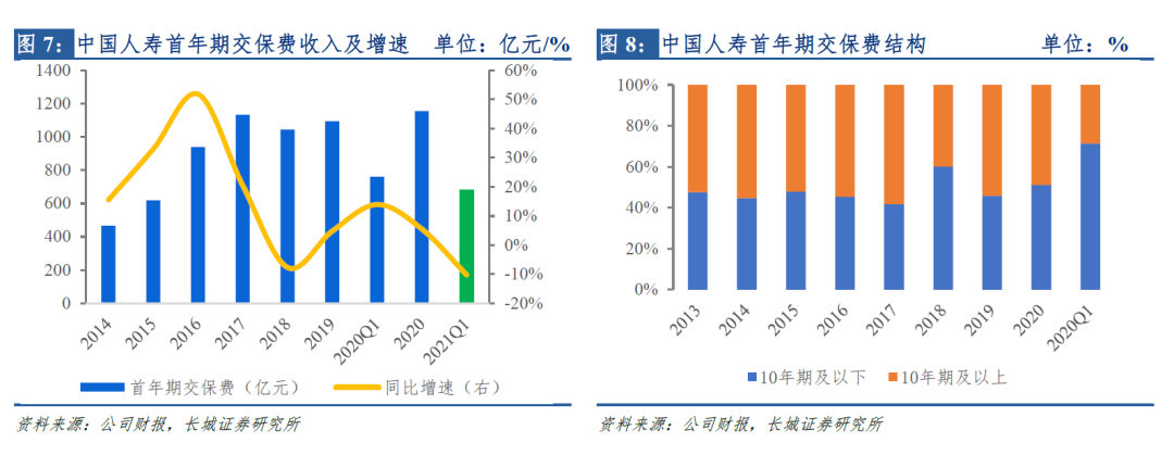 【长城非银】负债端高基数下业绩承压,投资带动净利润大幅增长——中国人寿2021年一季度业绩点评