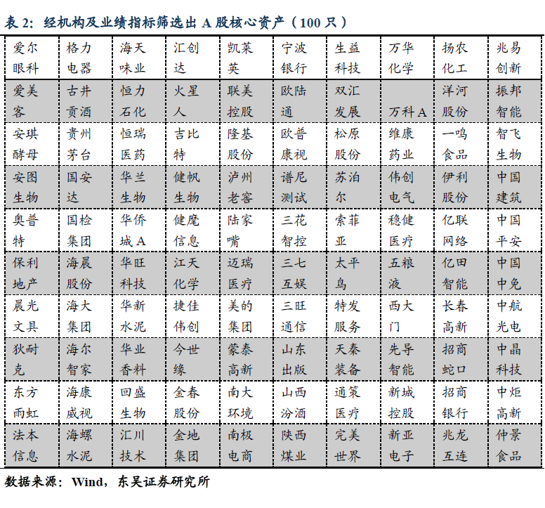 【东吴固收李勇|转债】 转债有无核心资产? 20210430
