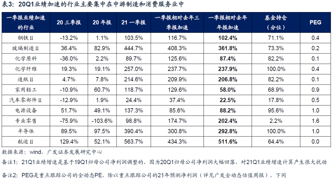 【广发策略】剔除基数效应,A股盈利显著改善 ——20年报21一季报业绩速览