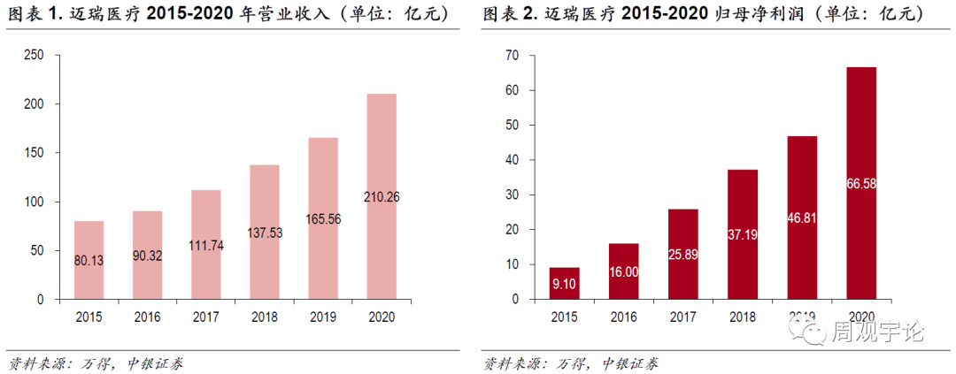 【中银医药】迈瑞医疗:业绩实现高速增长,国际化推广加速
