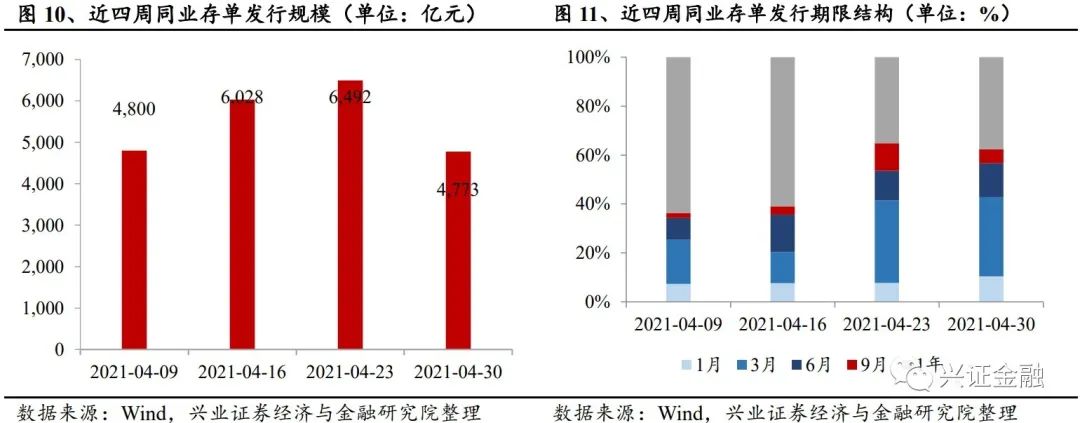 【兴证金融 傅慧芳】同业存单周报: 同业存单发行利率下降趋势不减
