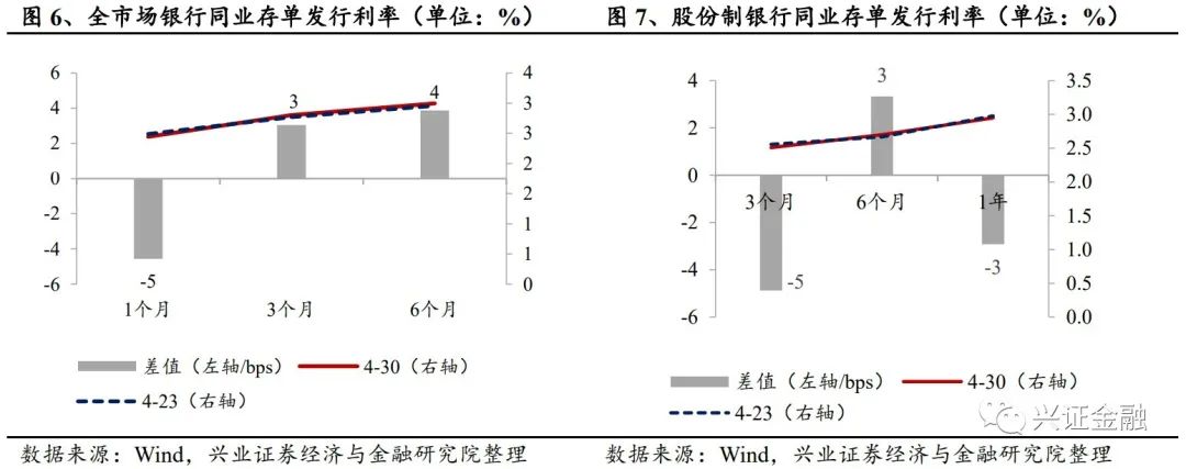 【兴证金融 傅慧芳】同业存单周报: 同业存单发行利率下降趋势不减