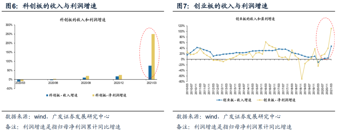【广发策略】剔除基数效应,A股盈利显著改善 ——20年报21一季报业绩速览