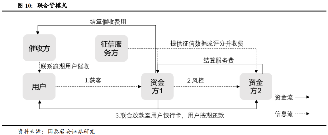 金融机构做主角,风控能力是核心——互联网信贷专题研究